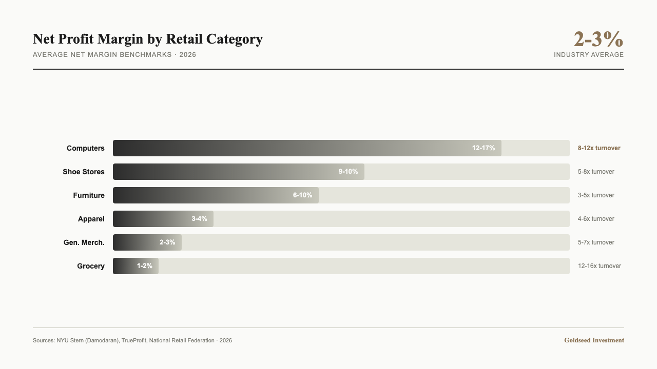Bar chart — Profit Margins by Retail Category: Where the Money Is