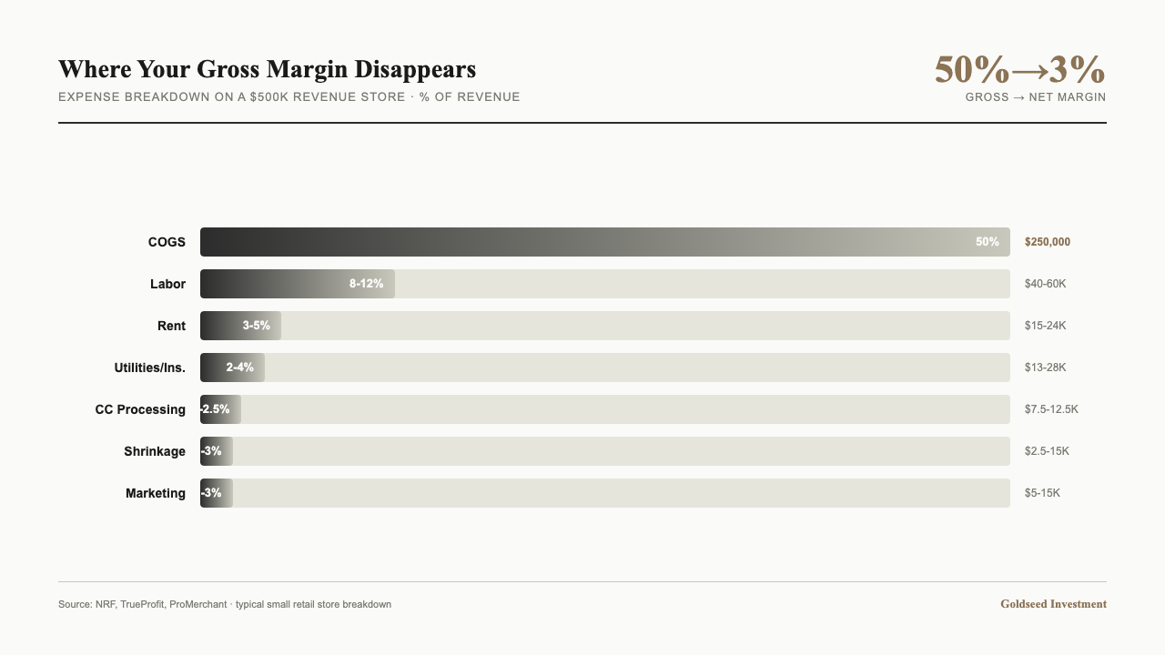 Bar chart — Why Your Gross Margin Is 50% but Your Net Margin Is 3%