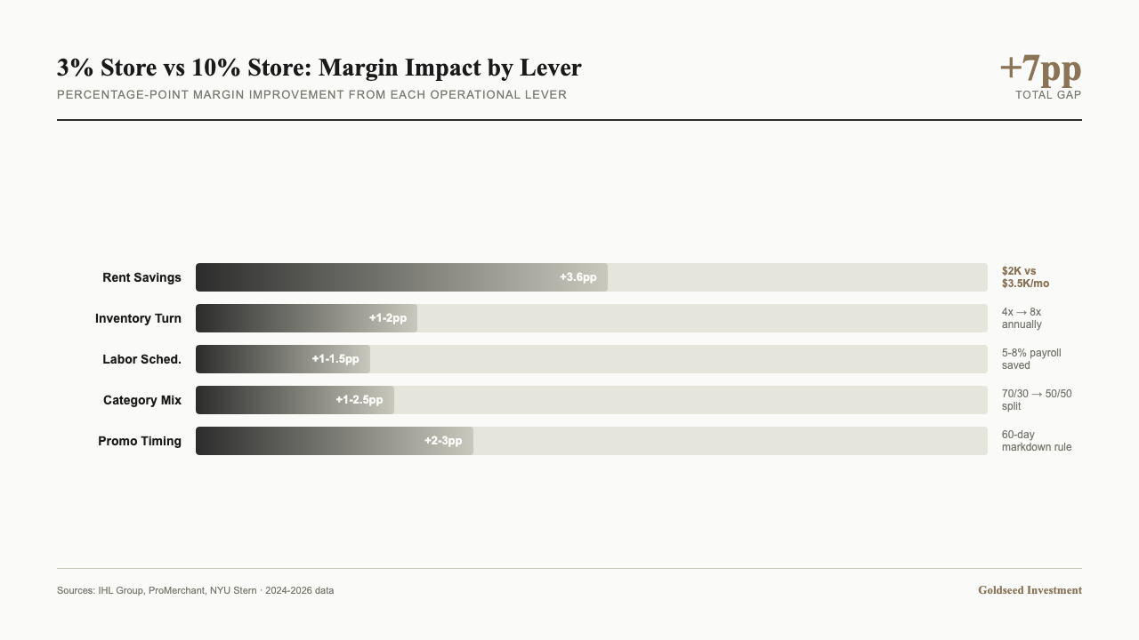 Bar chart — What Separates a 3% Store From a 10% Store