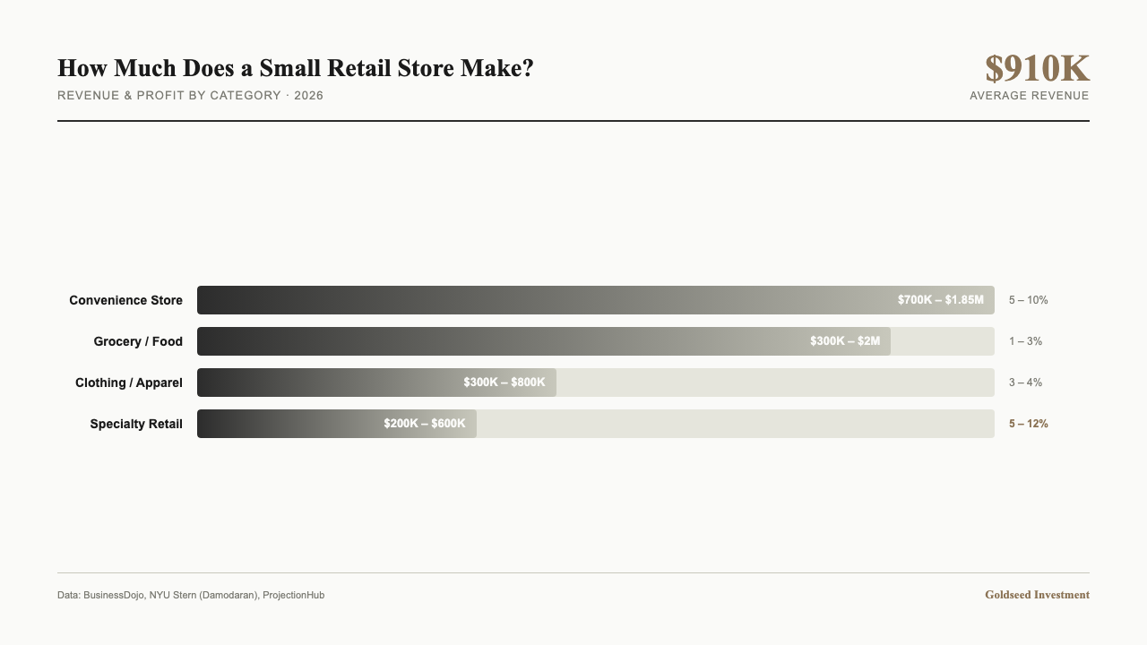 BarChart — Revenue and Profit by Retail Category
