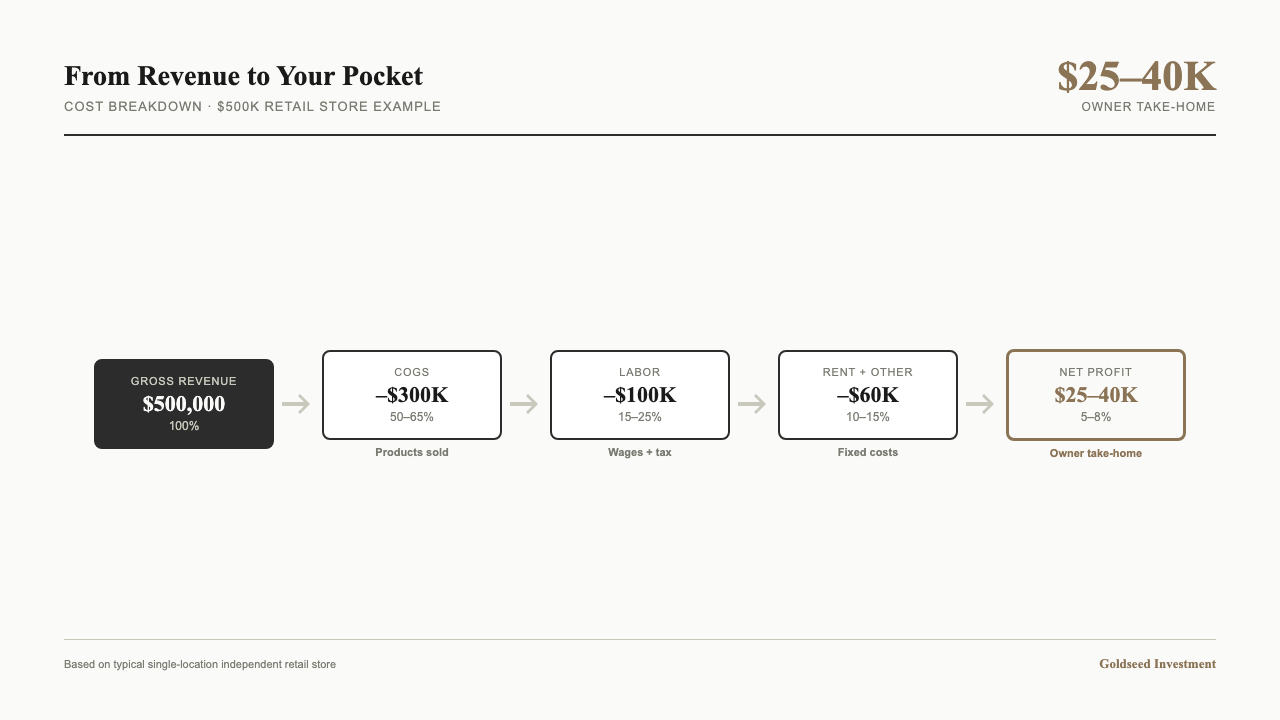 Flowchart — From Gross Revenue to Your Pocket: Where the Money Goes
