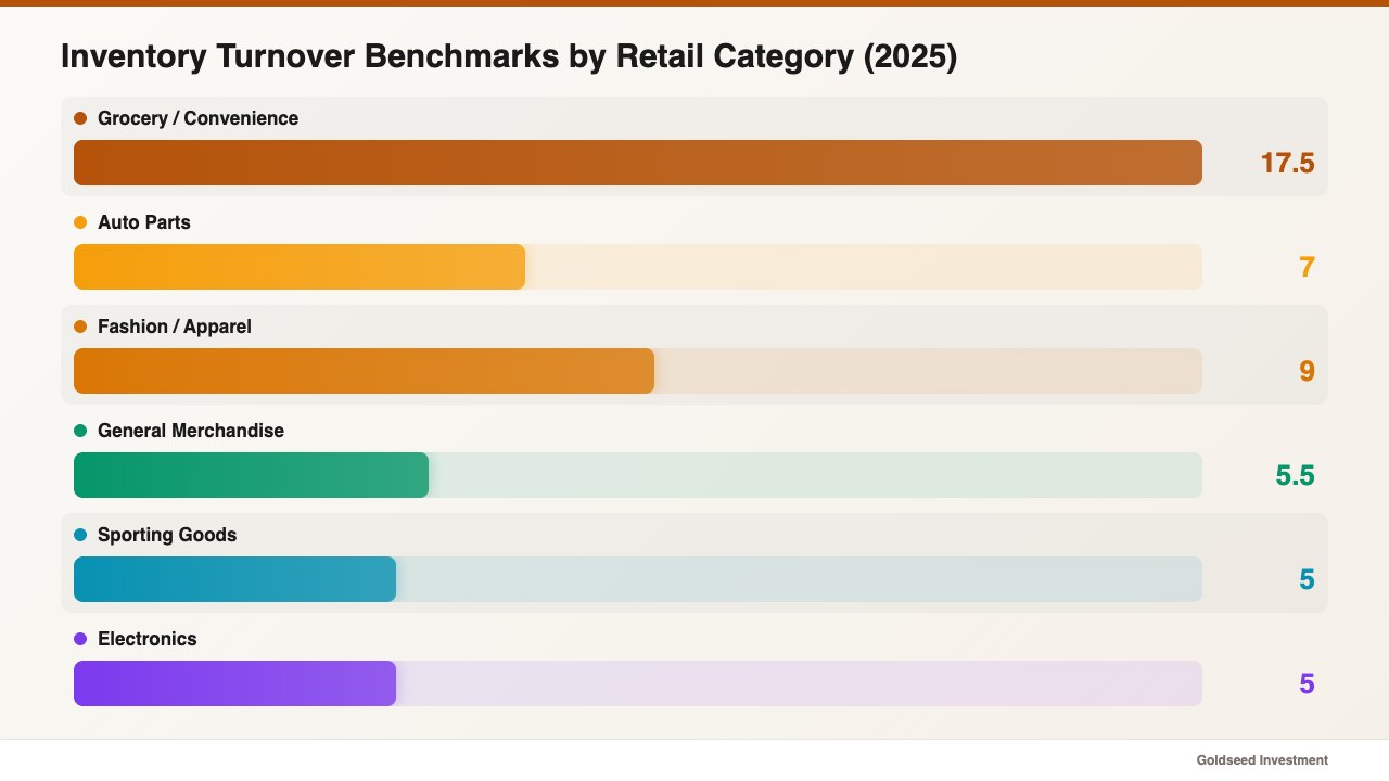 Inventory Turnover Benchmarks by Retail Category (2025)
