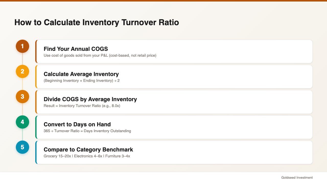 How to Calculate Inventory Turnover Ratio