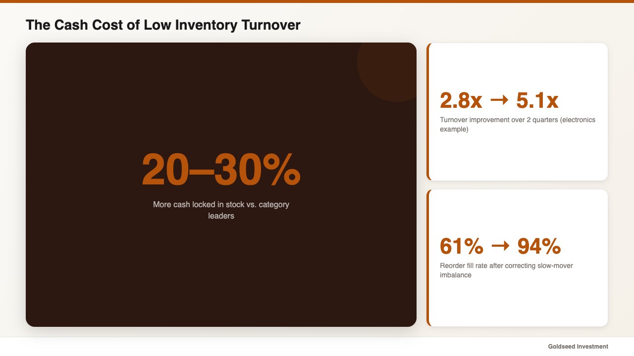 The Cash Cost of Low Inventory Turnover