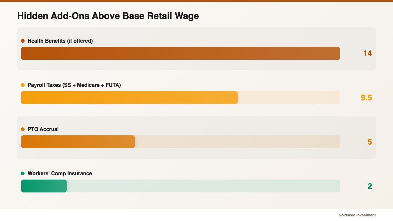 Hidden Add-Ons Above Base Retail Wage