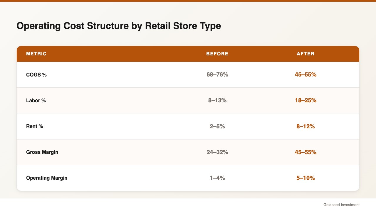 Operating Cost Structure by Retail Store Type