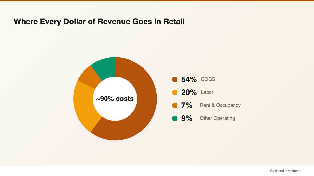 Where Every Dollar of Revenue Goes in Retail