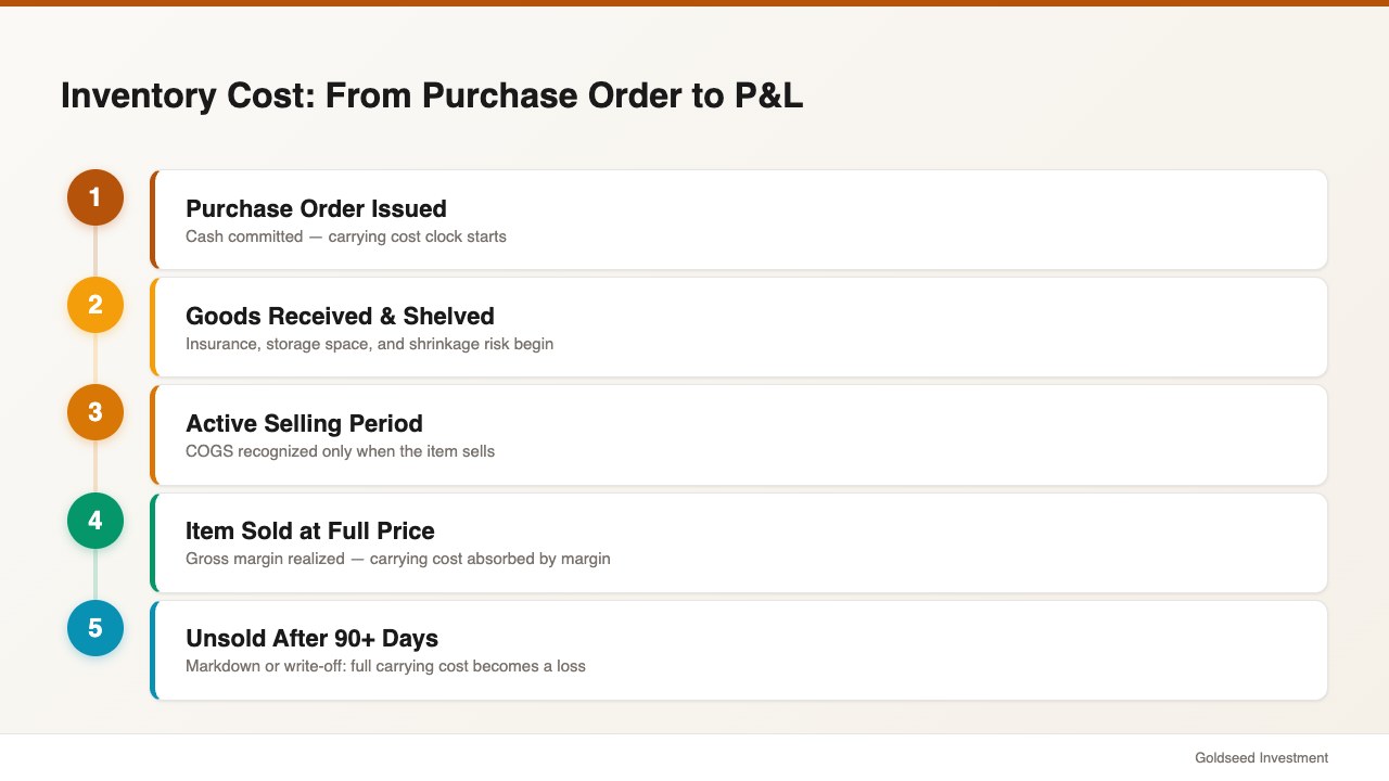 Inventory Cost: From Purchase Order to P&L
