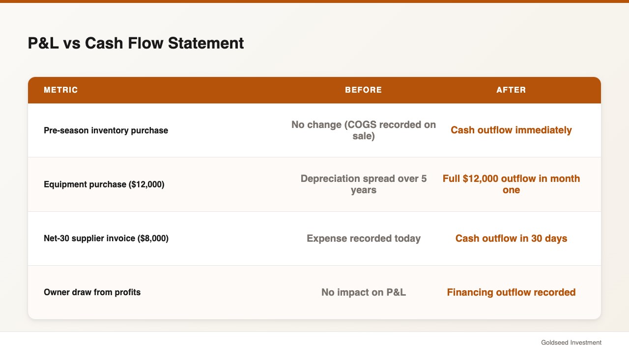 P&L vs Cash Flow Statement