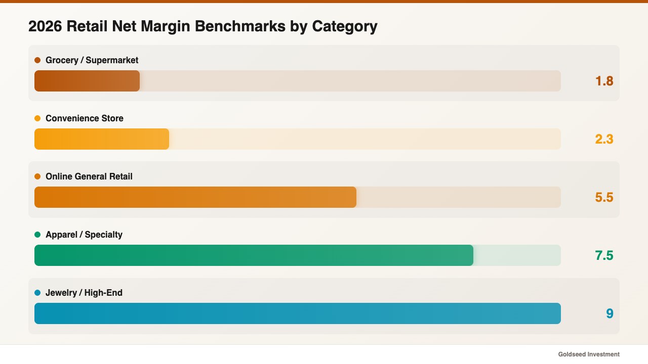 2026 Retail Net Margin Benchmarks by Category