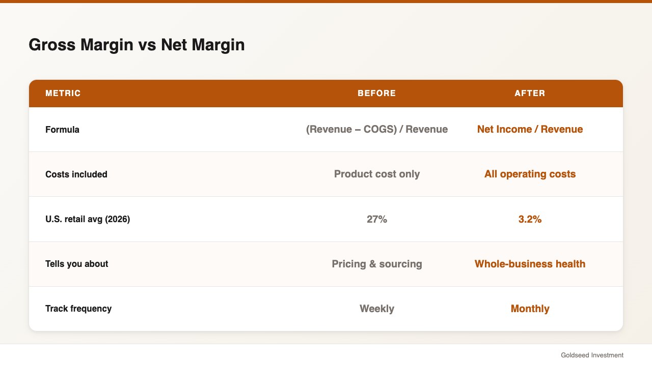 Gross Margin vs Net Margin