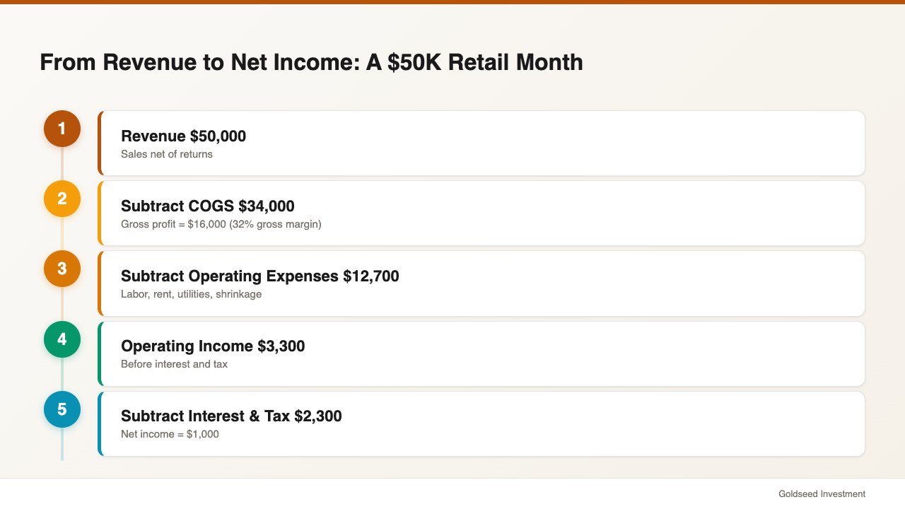 From Revenue to Net Income: A $50K Retail Month