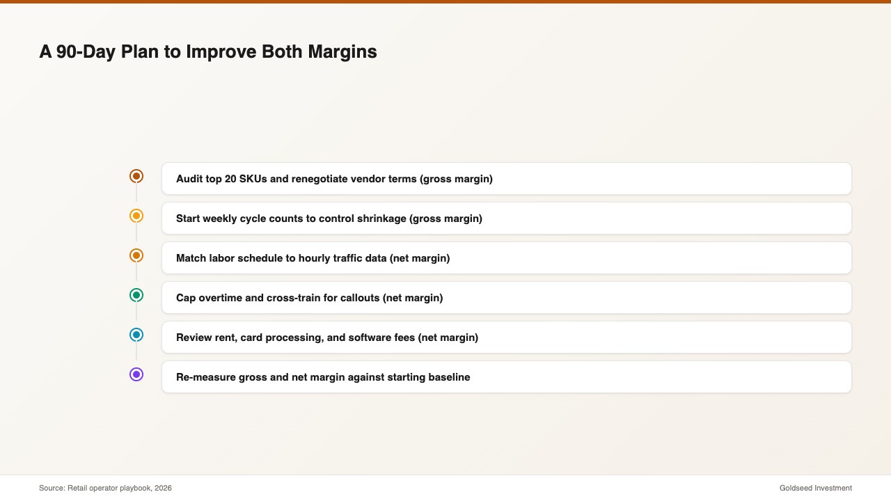 A 90-Day Plan to Improve Both Margins