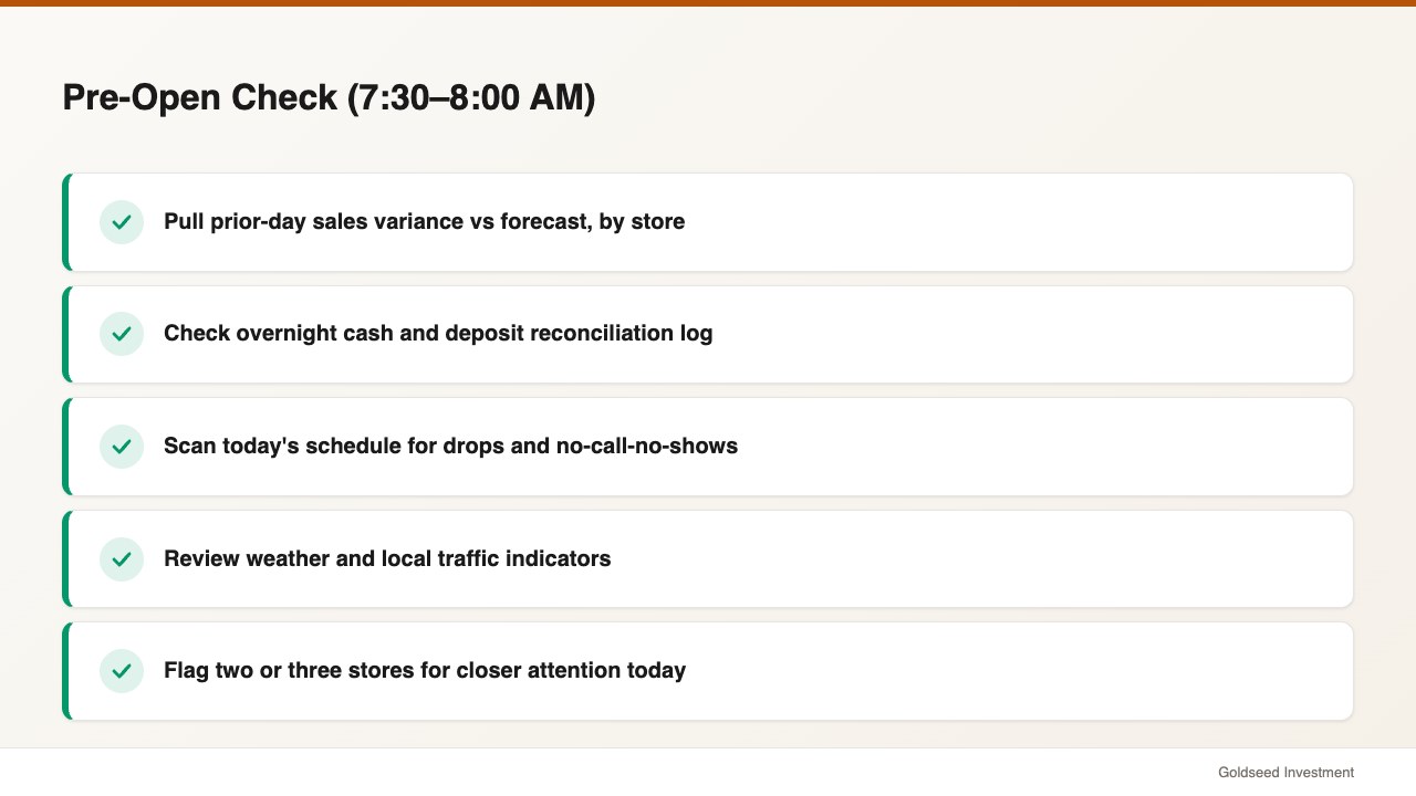 Pre-Open Check (7:30–8:00 AM)