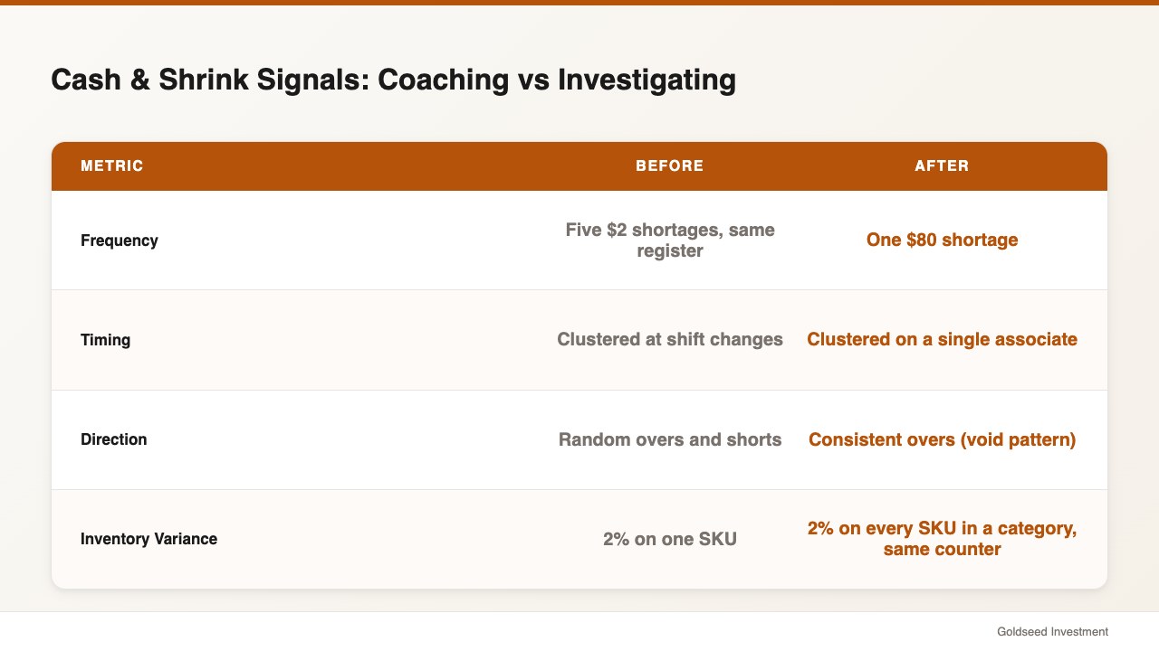 Cash & Shrink Signals: Coaching vs Investigating