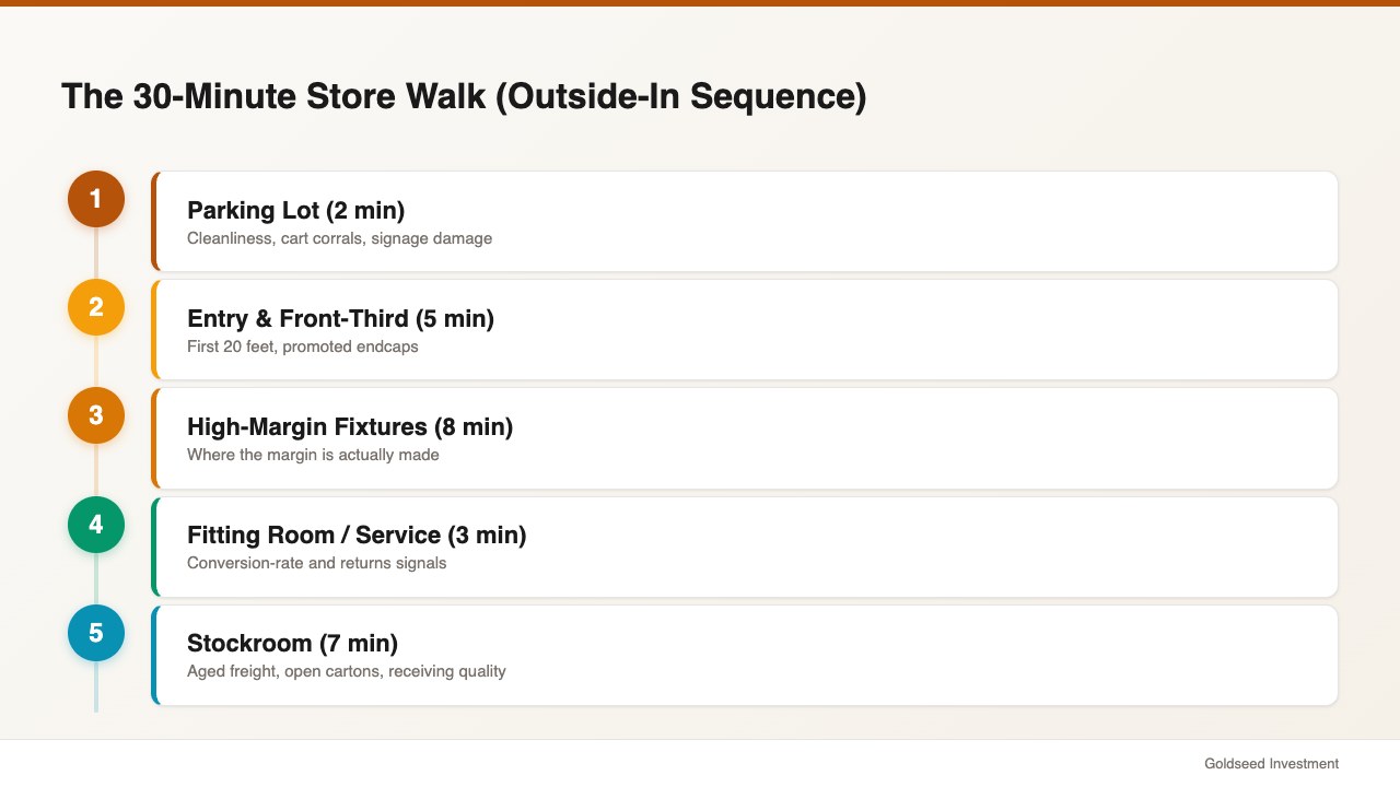 The 30-Minute Store Walk (Outside-In Sequence)