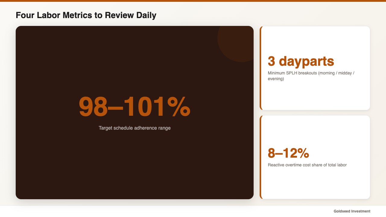 Four Labor Metrics to Review Daily