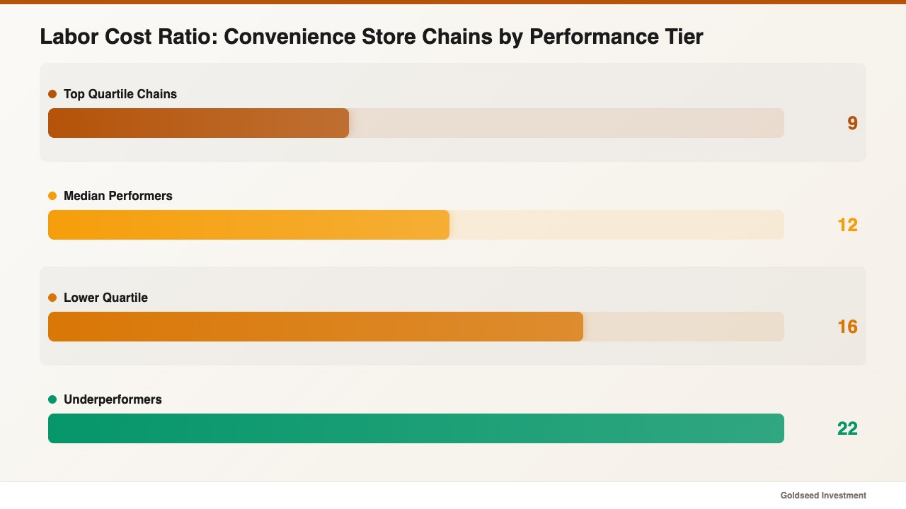 Labor Cost Ratio: Convenience Store Chains by Performance Tier
