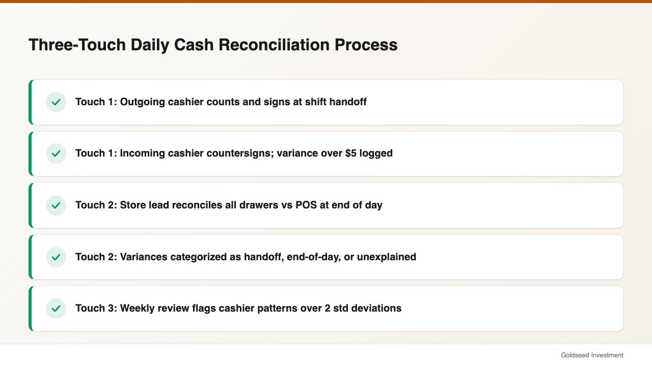Three-Touch Daily Cash Reconciliation Process