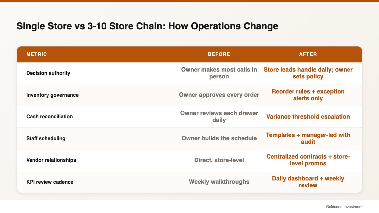 Single Store vs 3-10 Store Chain: How Operations Change
