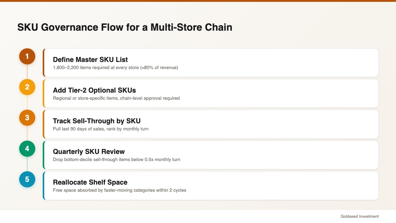 SKU Governance Flow for a Multi-Store Chain