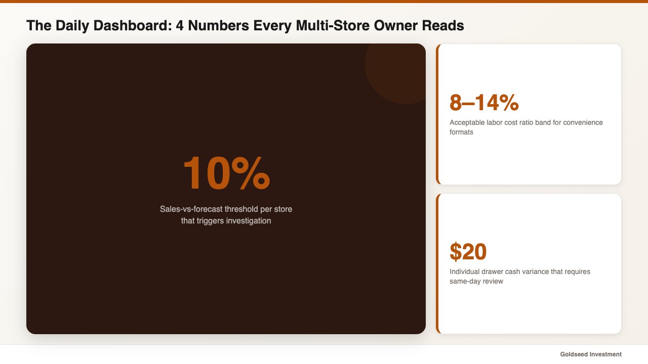 The Daily Dashboard: 4 Numbers Every Multi-Store Owner Reads