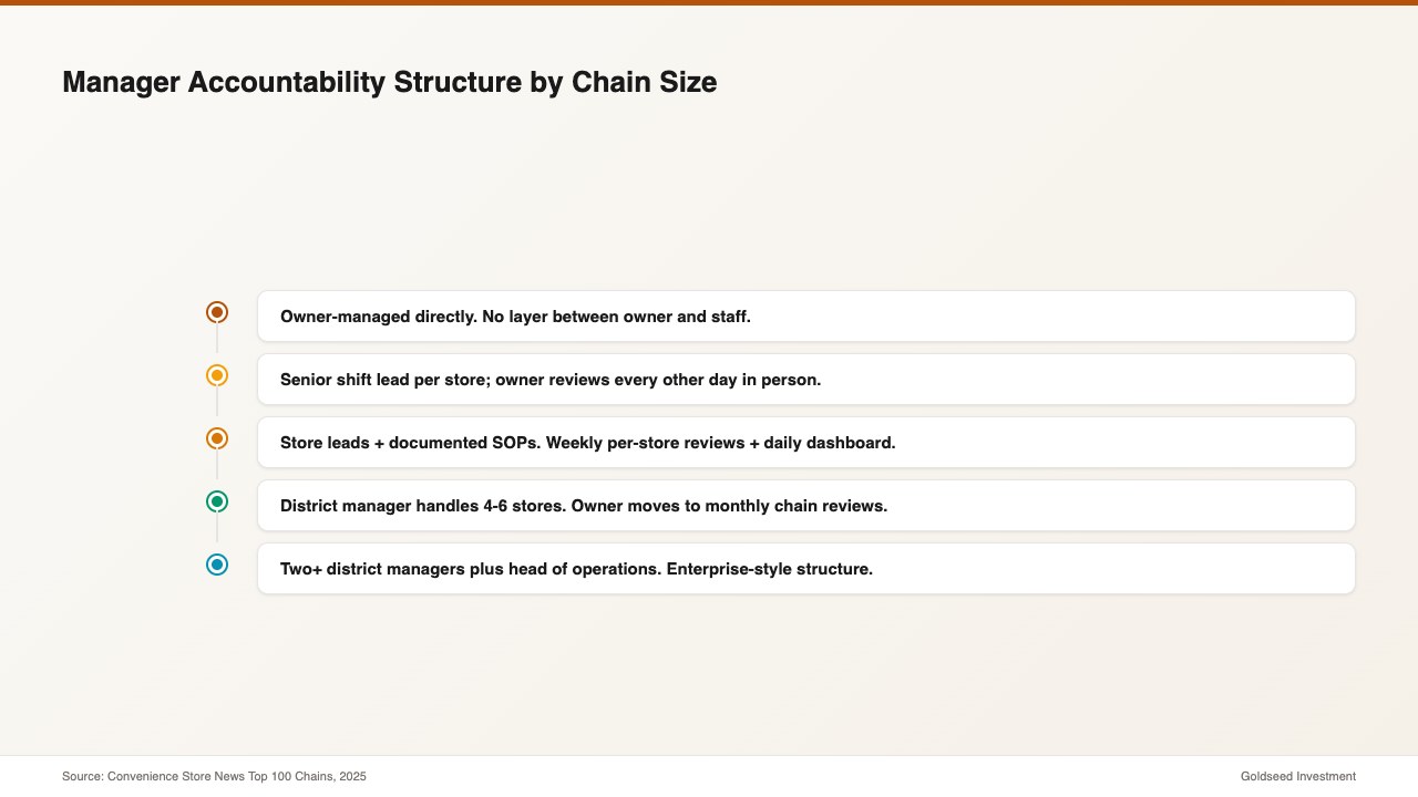 Manager Accountability Structure by Chain Size