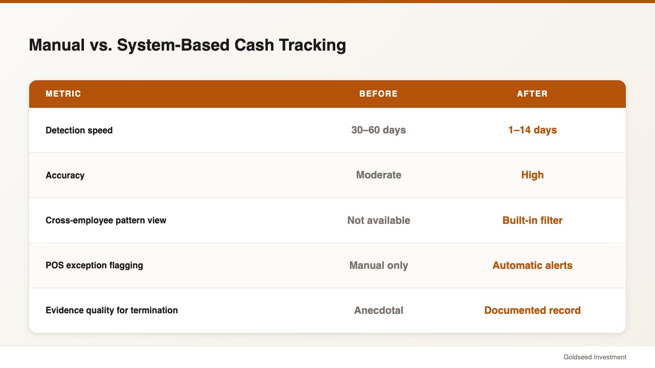 Manual vs. System-Based Cash Tracking