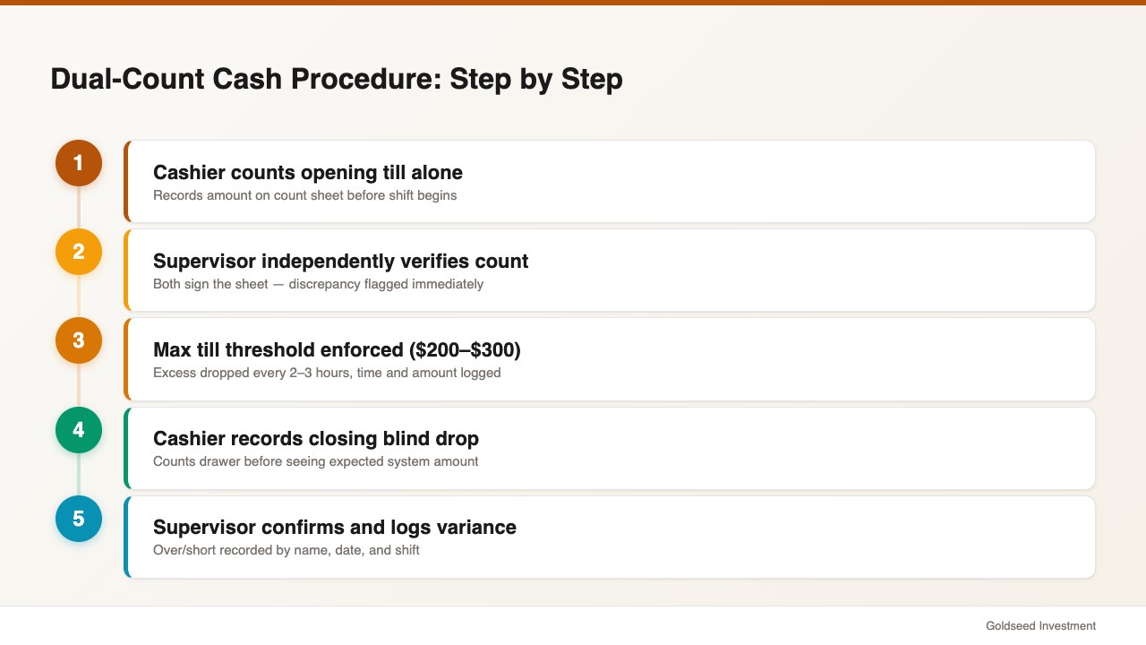 Dual-Count Cash Procedure: Step by Step