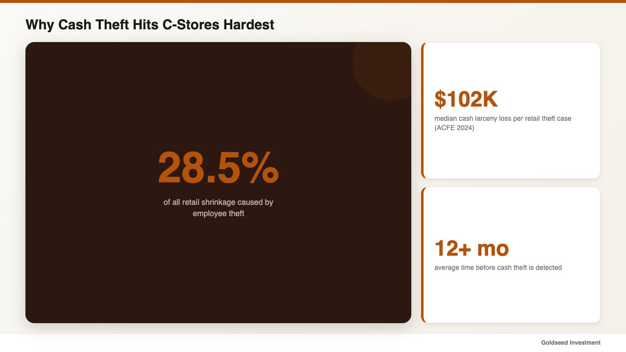 Why Cash Theft Hits C-Stores Hardest