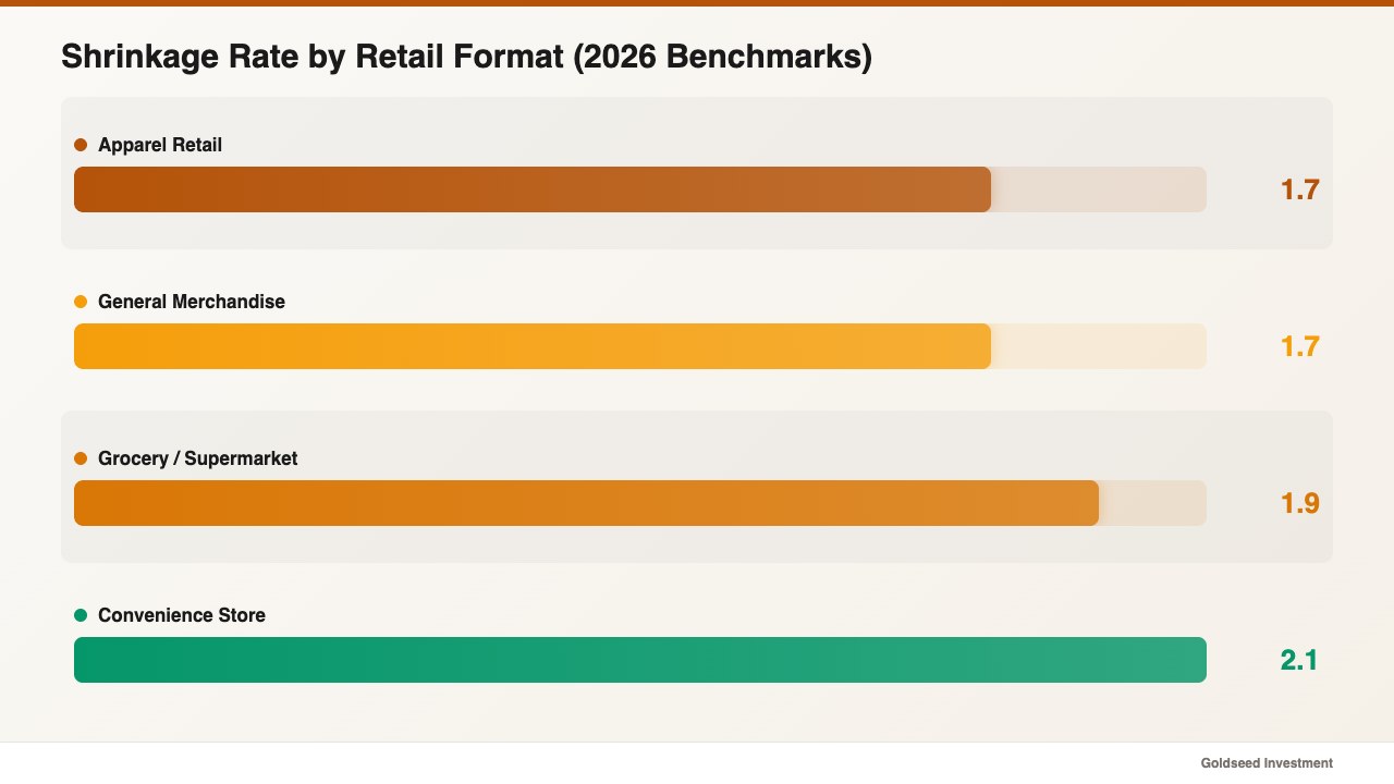 Shrinkage Rate by Retail Format (2026 Benchmarks)