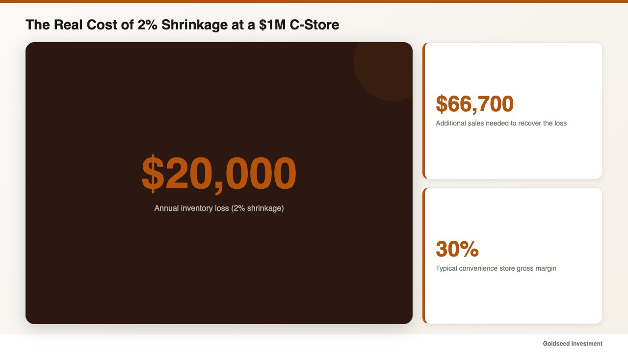 The Real Cost of 2% Shrinkage at a $1M C-Store