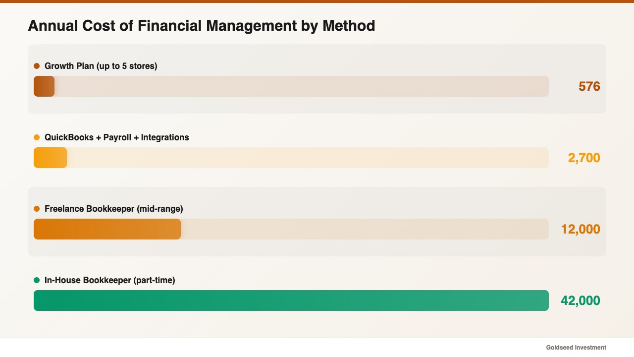 Annual Cost of Financial Management by Method