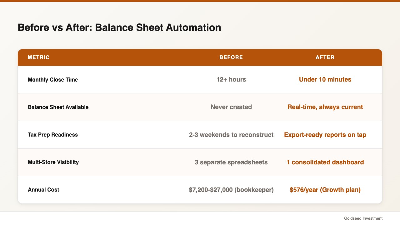 Before vs After: Balance Sheet Automation