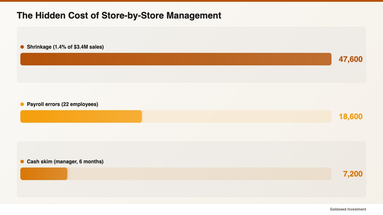 The Hidden Cost of Store-by-Store Management