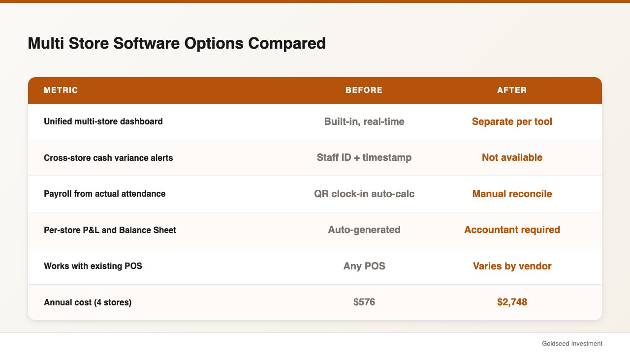 Multi Store Software Options Compared