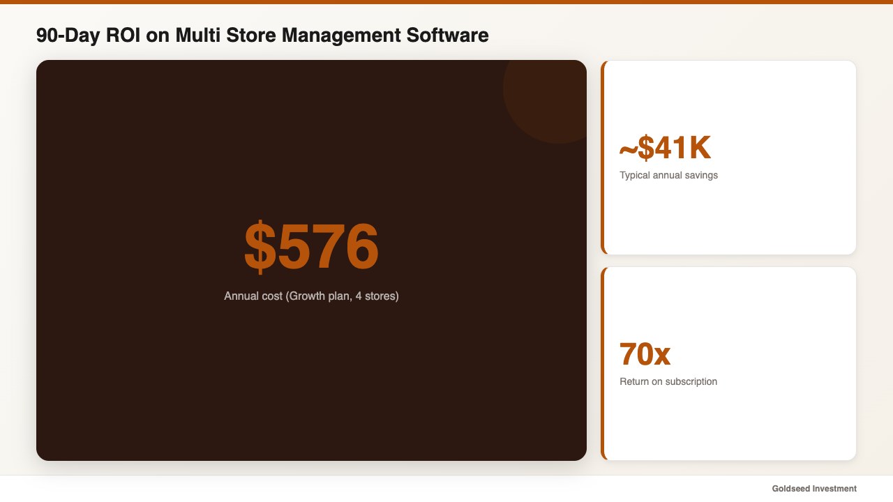 90-Day ROI on Multi Store Management Software