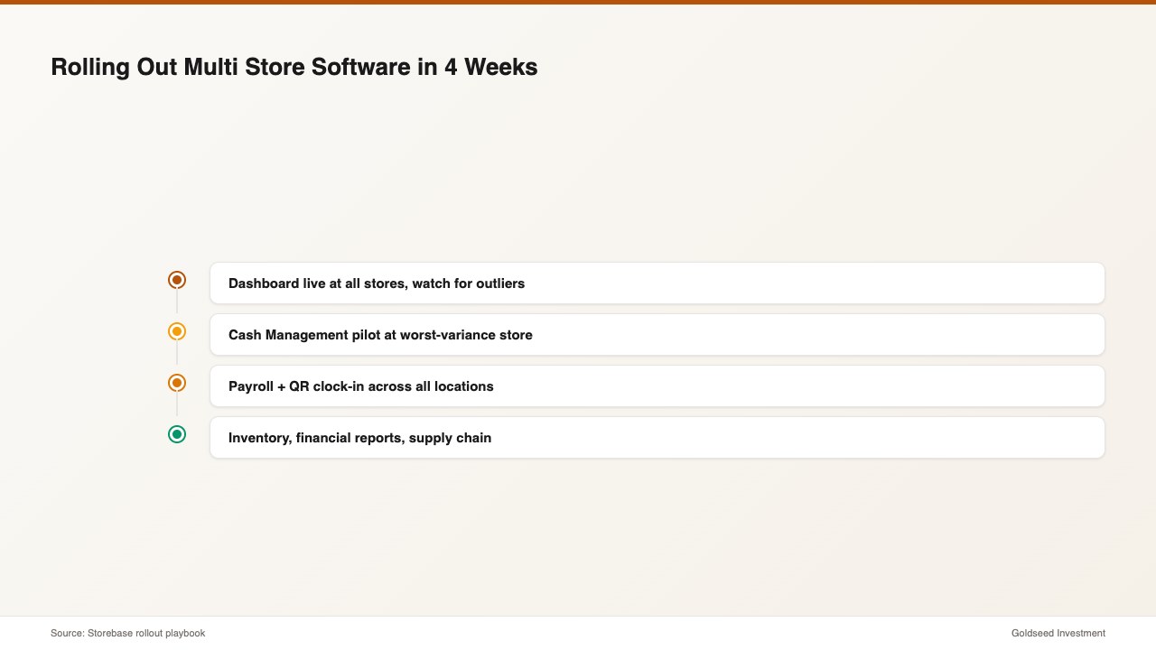 Rolling Out Multi Store Software in 4 Weeks