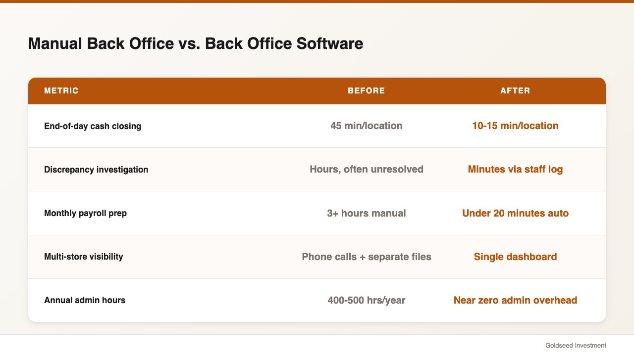 Manual Back Office vs. Back Office Software