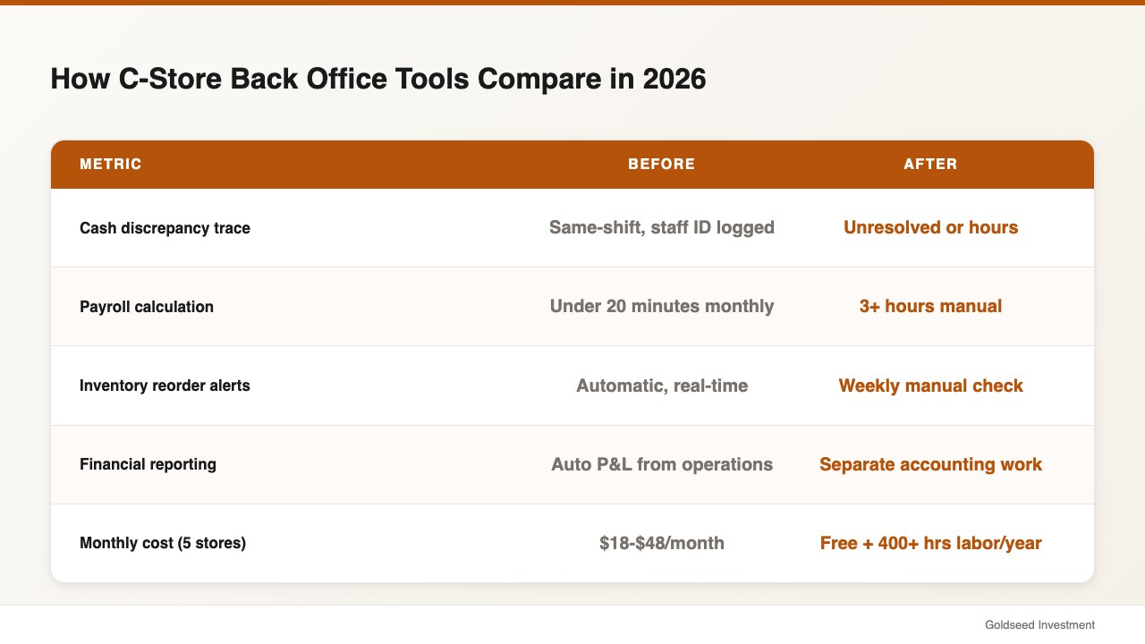 How C-Store Back Office Tools Compare in 2026