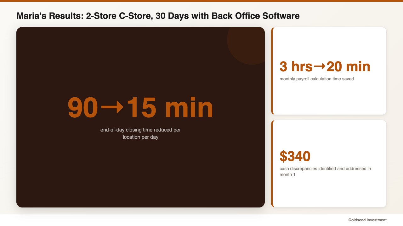 Maria's Results: 2-Store C-Store, 30 Days with Back Office Software