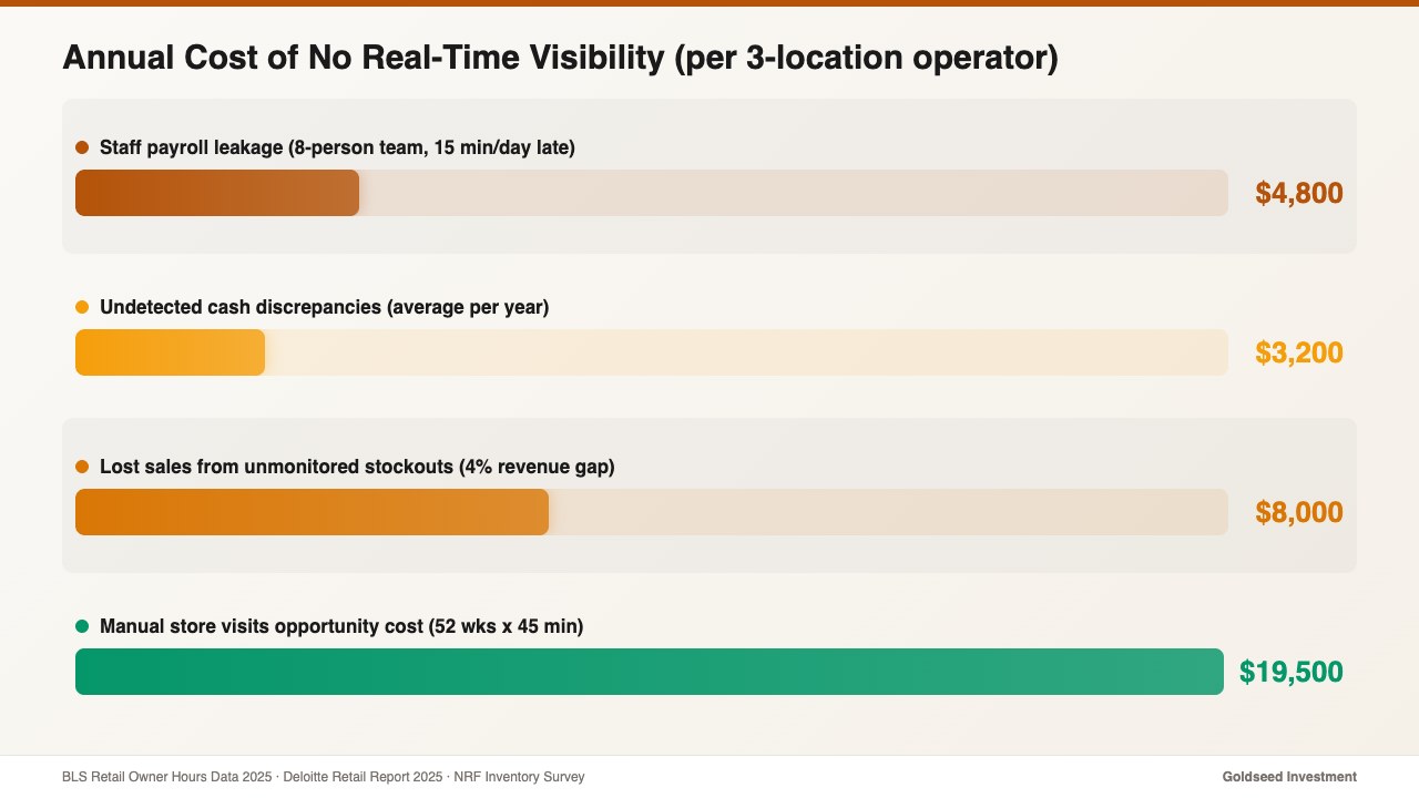 Annual Cost of No Real-Time Visibility (per 3-location operator)