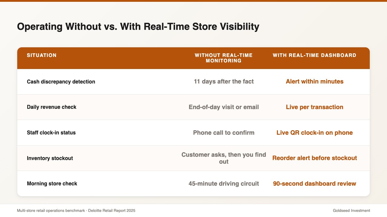 Operating Without vs. With Real-Time Store Visibility