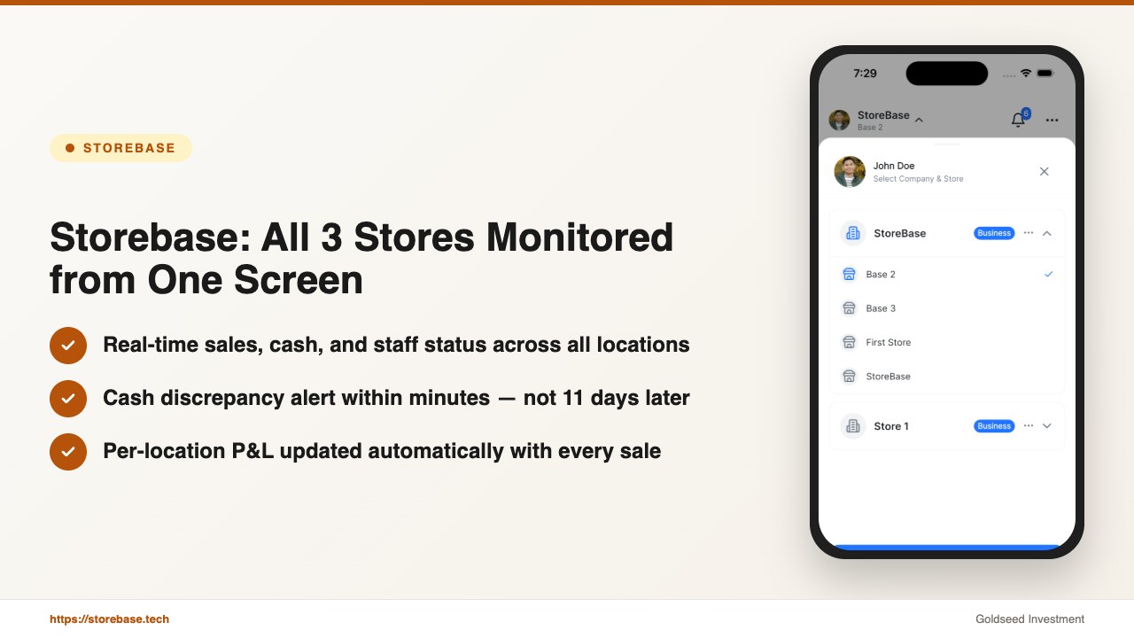 Storebase: All 3 Stores Monitored from One Screen
