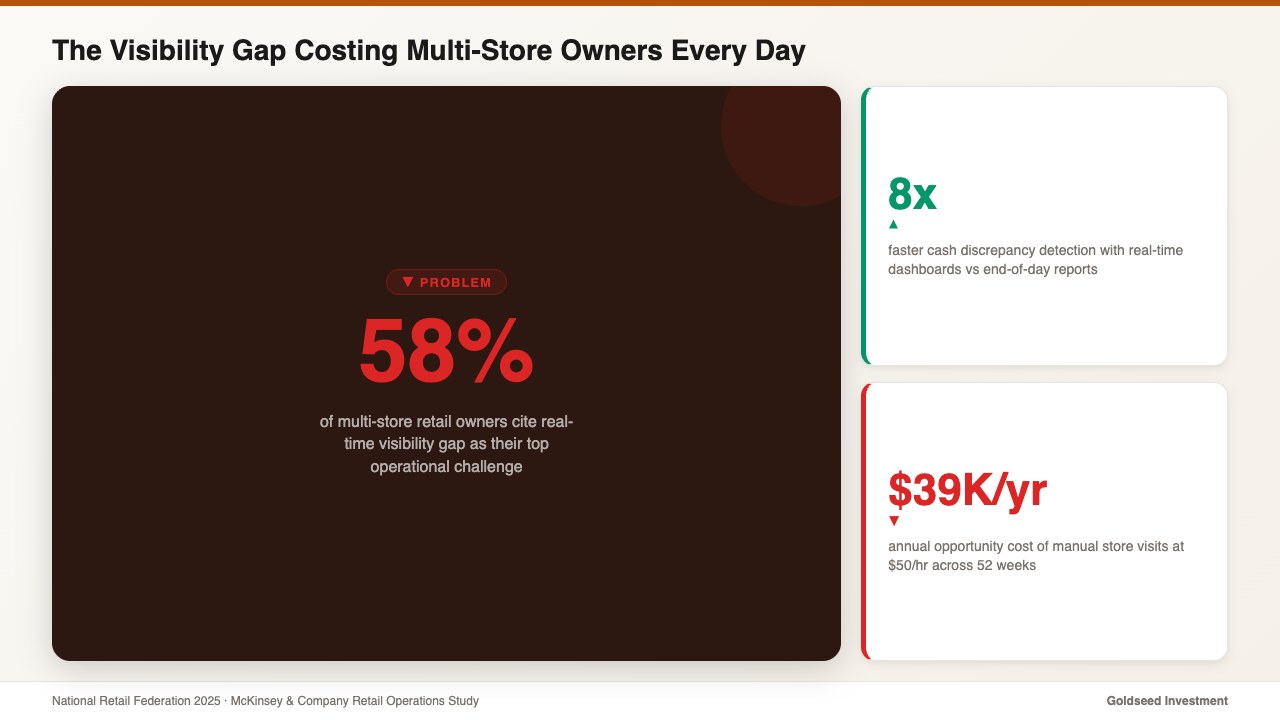 The Visibility Gap Costing Multi-Store Owners Every Day