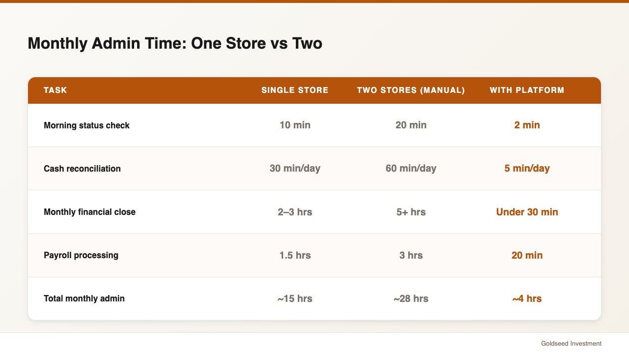 Monthly Admin Time: One Store vs Two