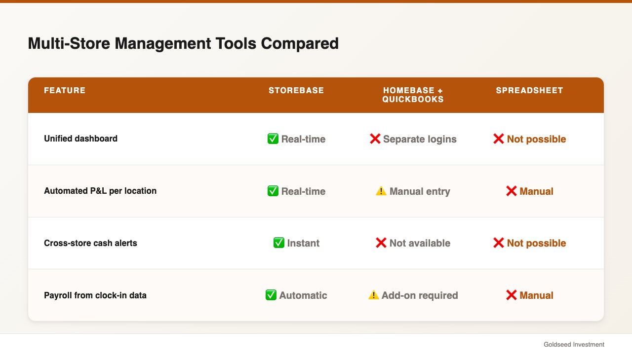 Multi-Store Management Tools Compared