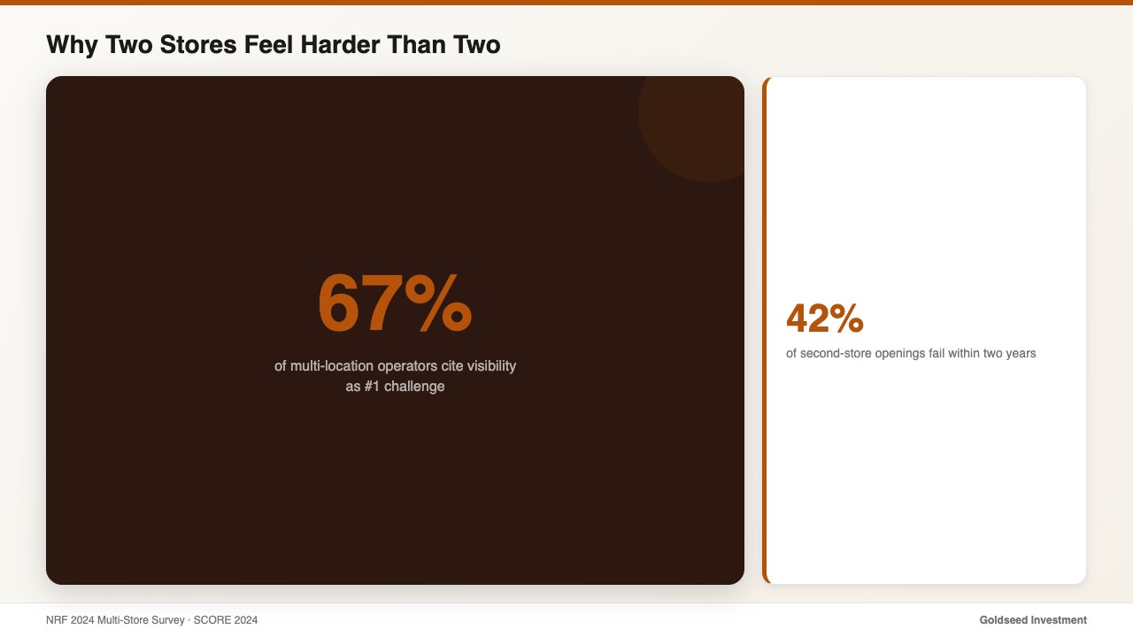 Why Two Stores Feel Harder Than Two