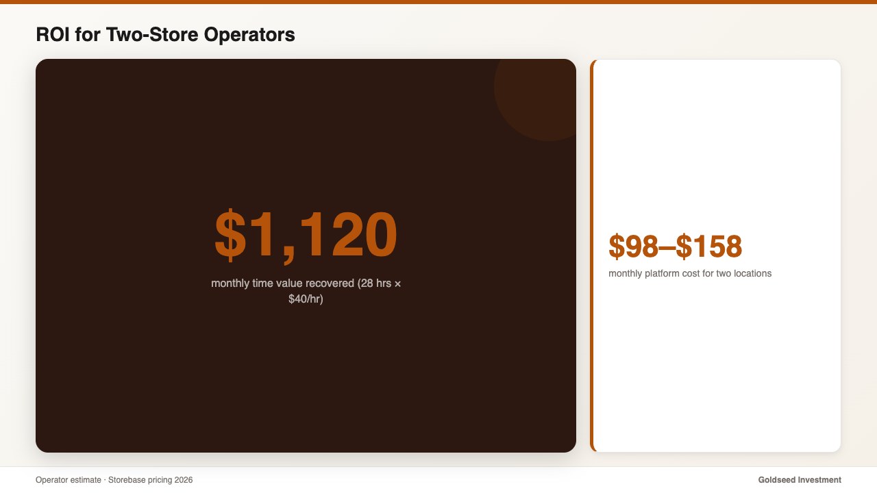 ROI for Two-Store Operators