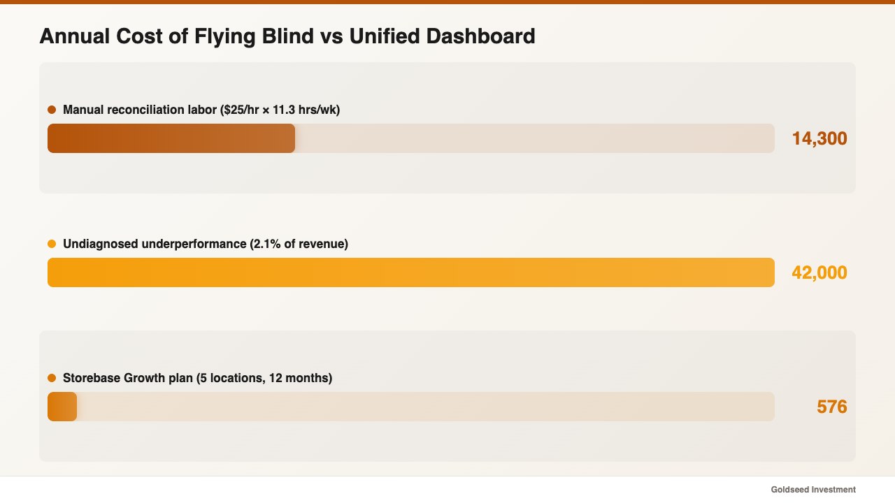Annual Cost of Flying Blind vs Unified Dashboard